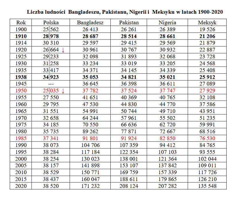 Źródło: GUS, Historia Polski w liczbach, s. 117; Populacja: Polski, Bangladeszu, Nigerii i Meksyku, http://population.city/ (dostęp: 20 .08. 2020 r.)