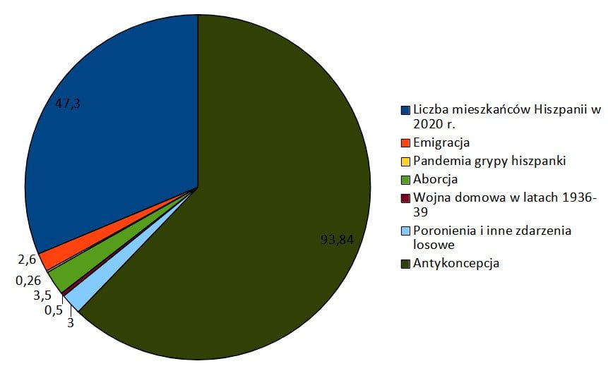 Hiszpania-czynniki-depopulacyjne