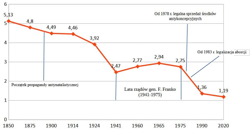 Hiszpania-dzietność-1850-2020