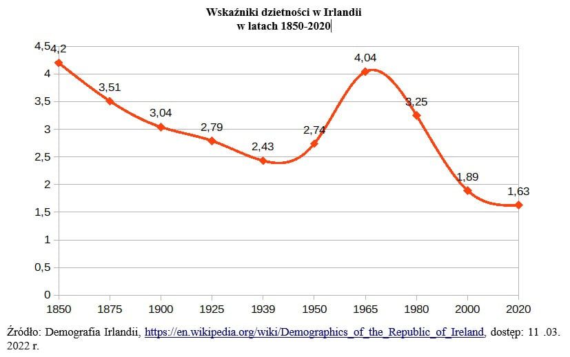 Irlandia-dzietność-1850-2020