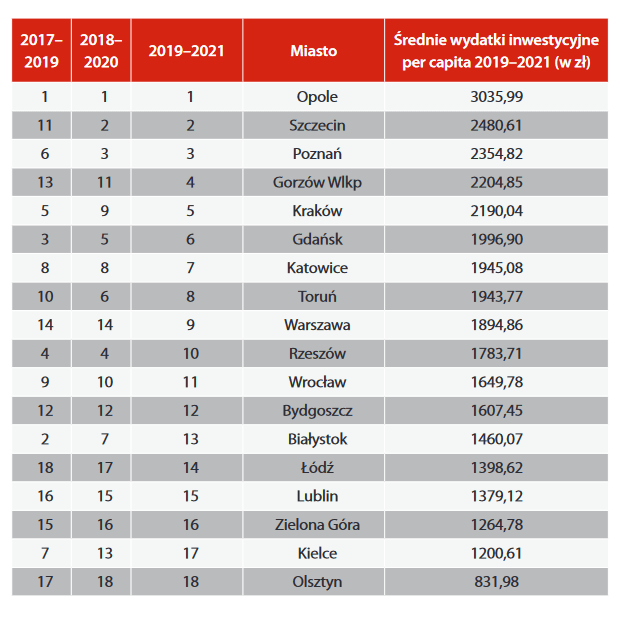 ranking-samorządów-wydatki-inwestycyjne