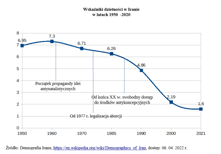 Iran-wskaźniki-dzietności