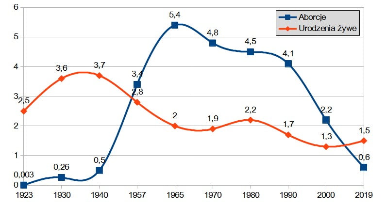 Dynamizm-aborcji-Rosja-1923-2019