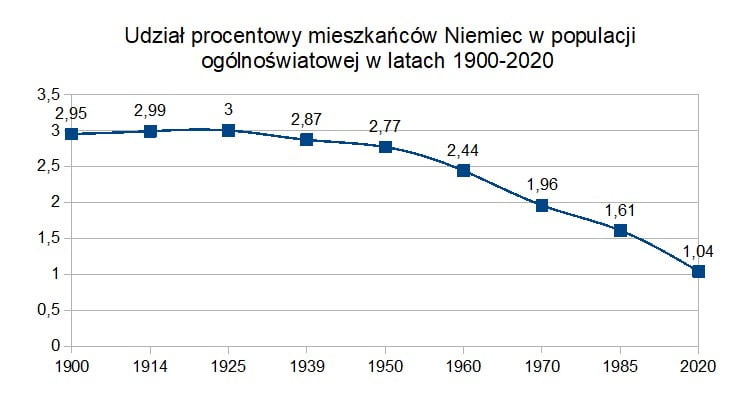 udzuał-procentowy-populacji-Niemcy-1900-2020