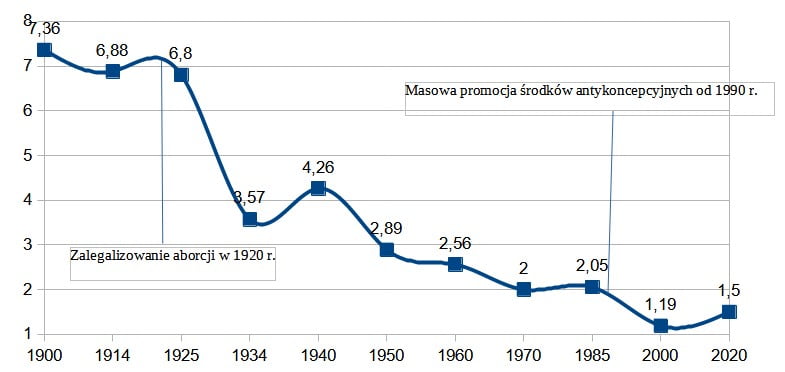 wskaźniki-dzietności-Rosja-1900-2020