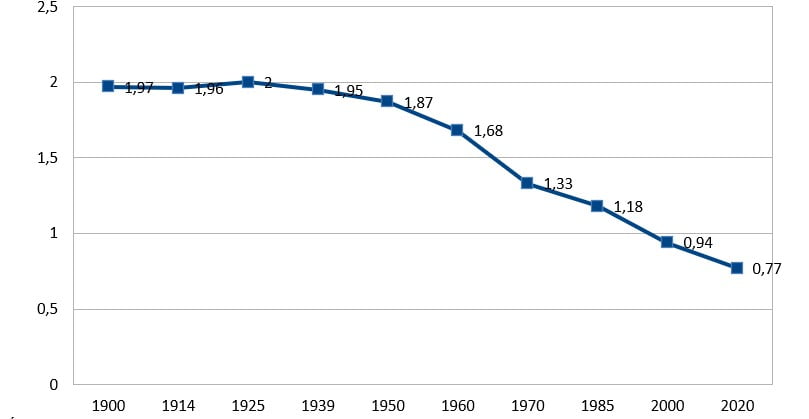 udział-procentowy-mieszkańców-Włoch-Świat-1900-2020