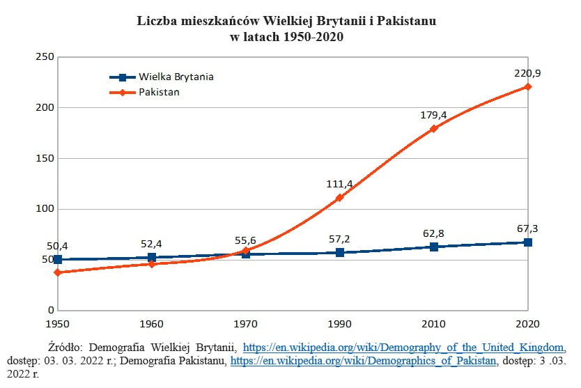 Mieszkańcy Wlk-Brytanii i Pakistanu 1950-2020