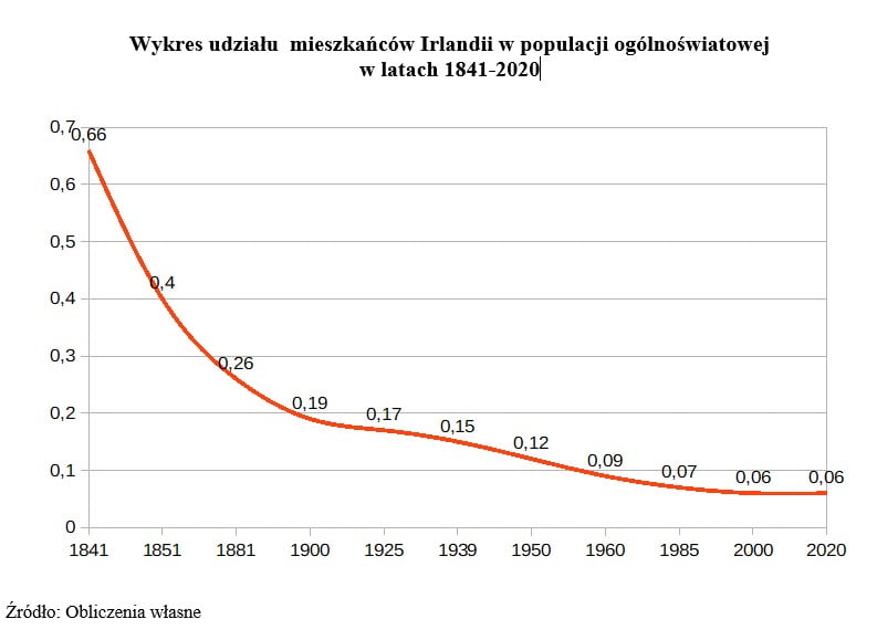 mieszkańcy-Irlandii-populacja-ogólnoświatowa-1841-2020