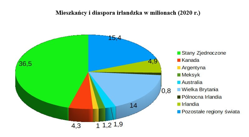 mieszkańcy-diaspora-irlandzka-2020