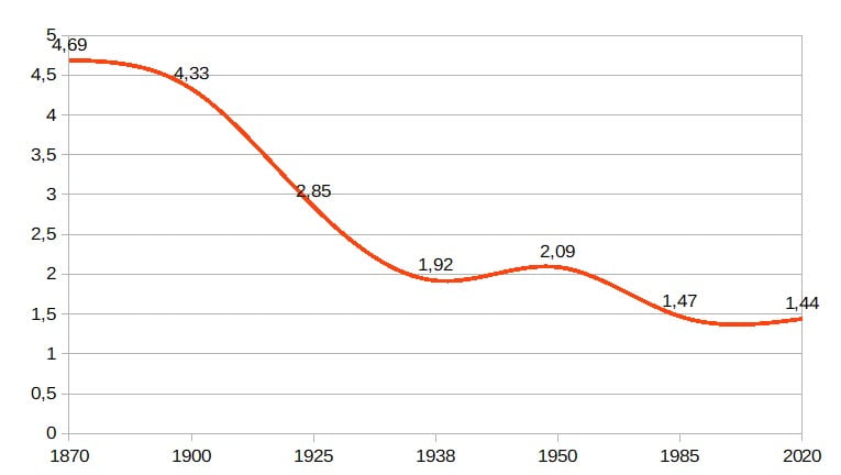 wskaźniki-dzietności-1870-2021